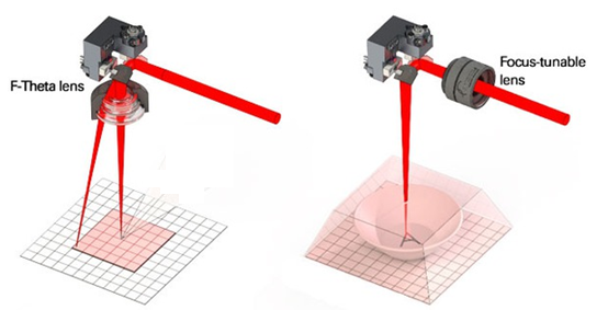 雷射3D動態聚焦打標技術